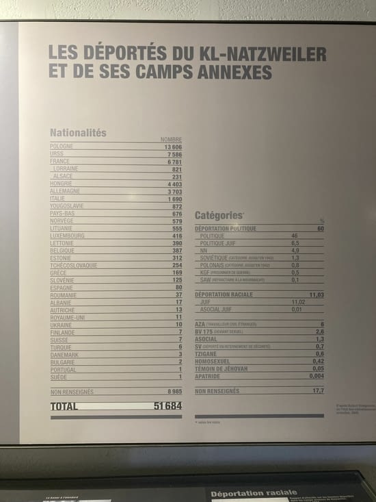 Comptabilisation des déportés au camp du Strufhof