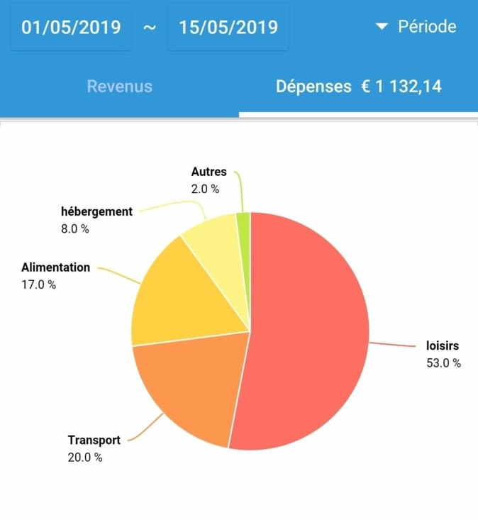 37€/pers/j - avec quasiment 50% du budget pour la plongée qui nous a coûté presque 600€
