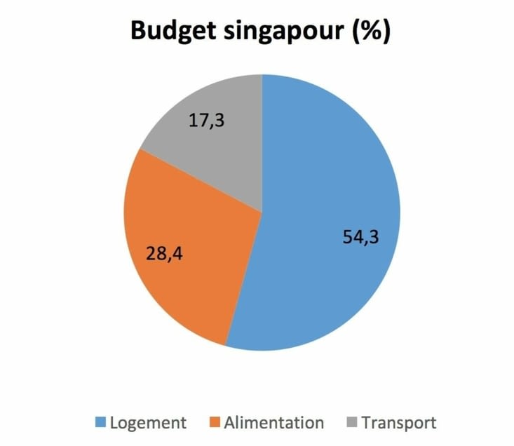 Répartition du budget à Singapour