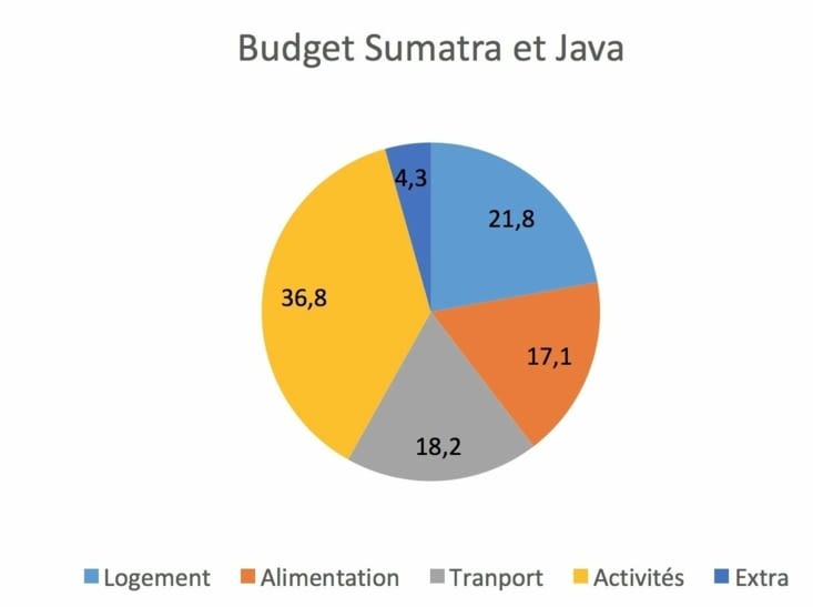 Répartition du budget (%)