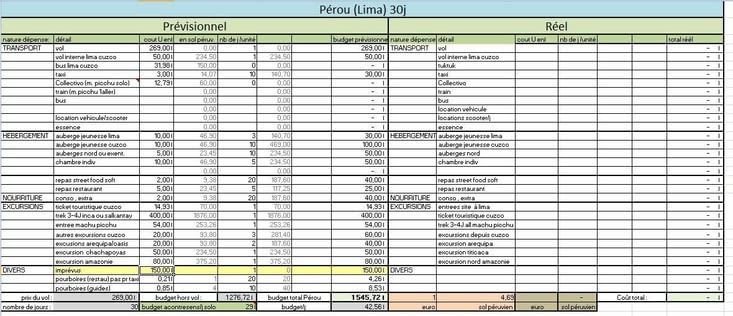 Ex de calcul perso de budget pour un mois au Pérou