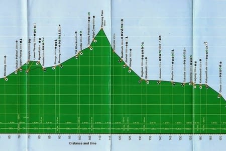 Népal - le trek des Annapurnas